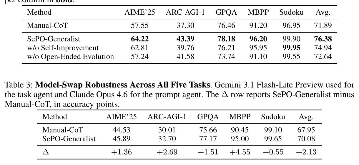 Model-Swap Robustness Across All Five Tasks