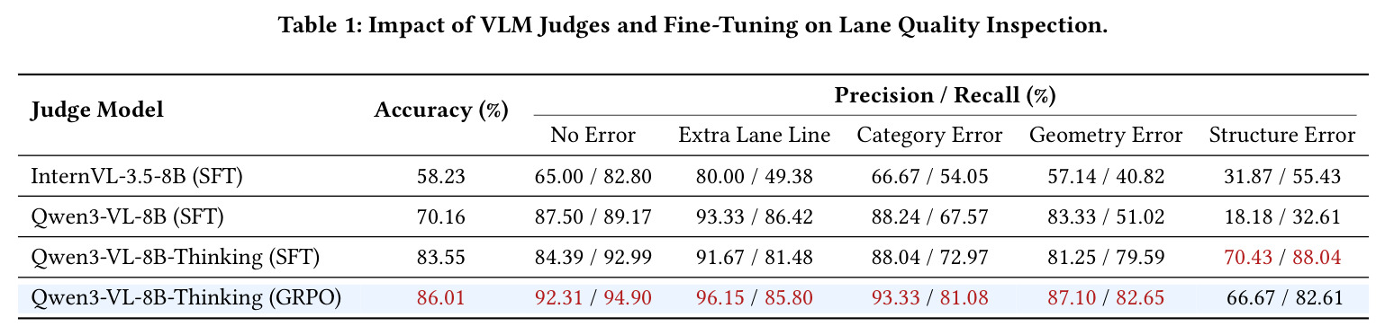 Impact of VLM Judges and Fine-Tuning on Lane Quality Inspection