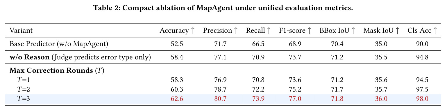 Compact ablation of MapAgent under unified evaluation metrics