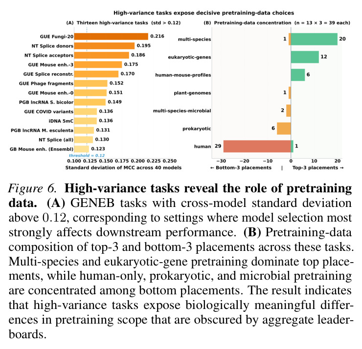 High-variance tasks reveal the role of pretraining data