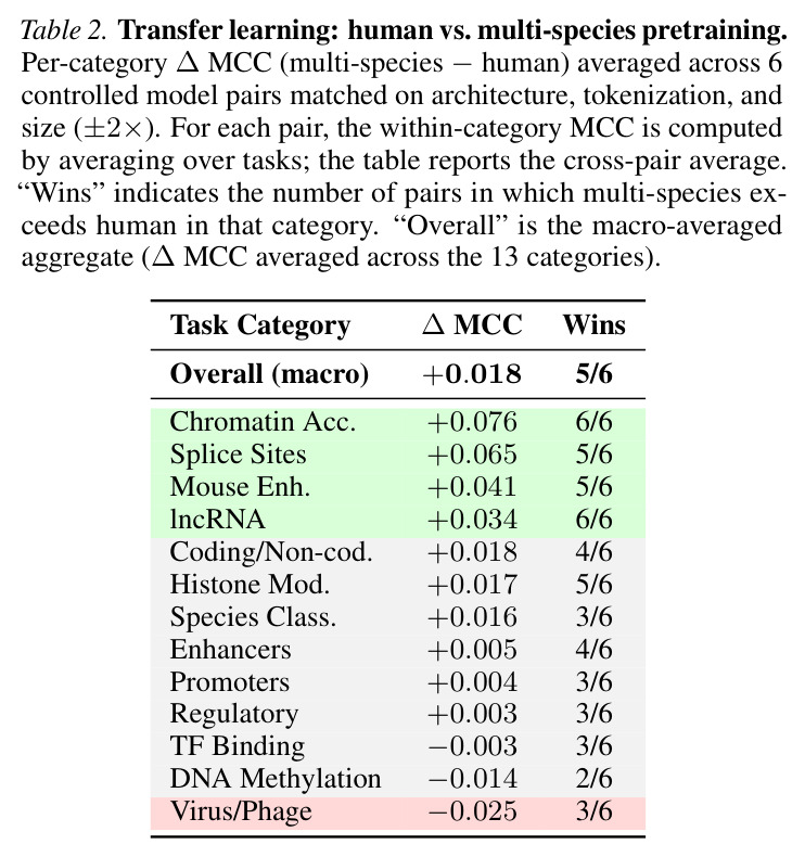 Transfer learning: human vs. multi-species pretraining