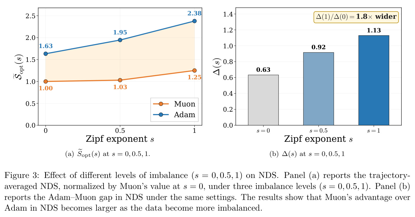 Effect of different levels of imbalance (s = 0, 0.5, 1) on NDS.
