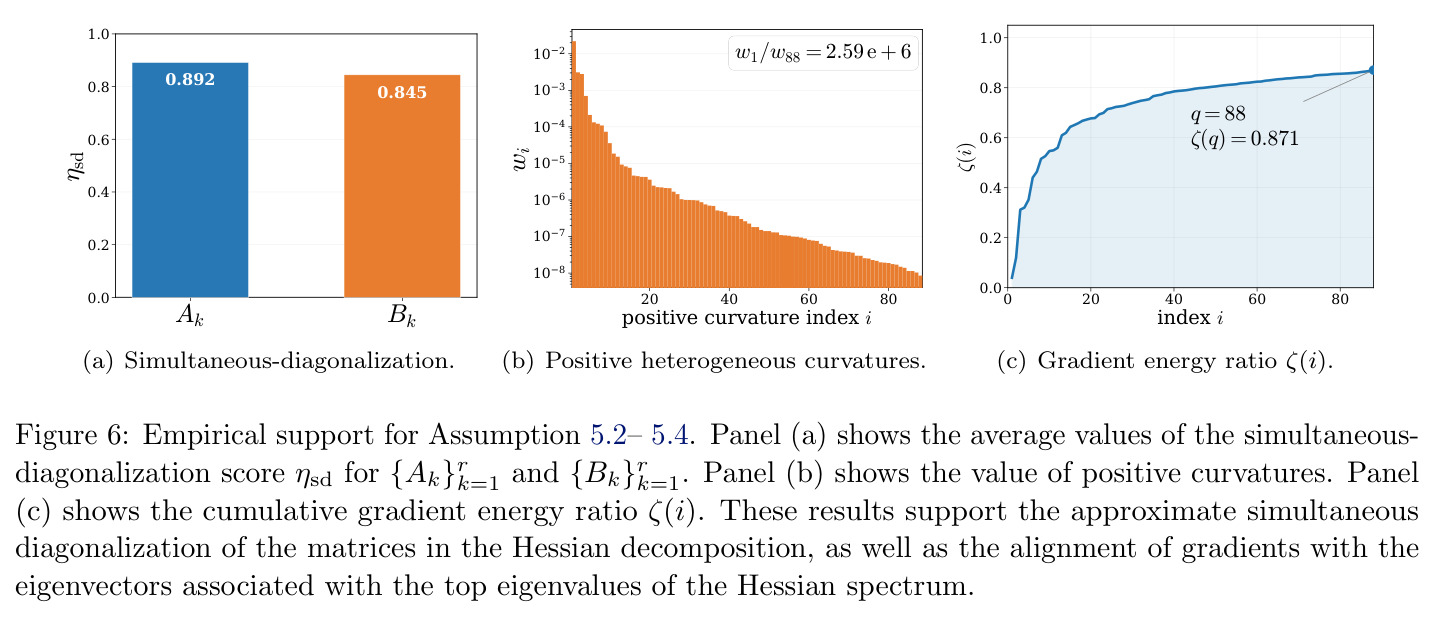 Empirical support for Assumption 5.2-5.4.