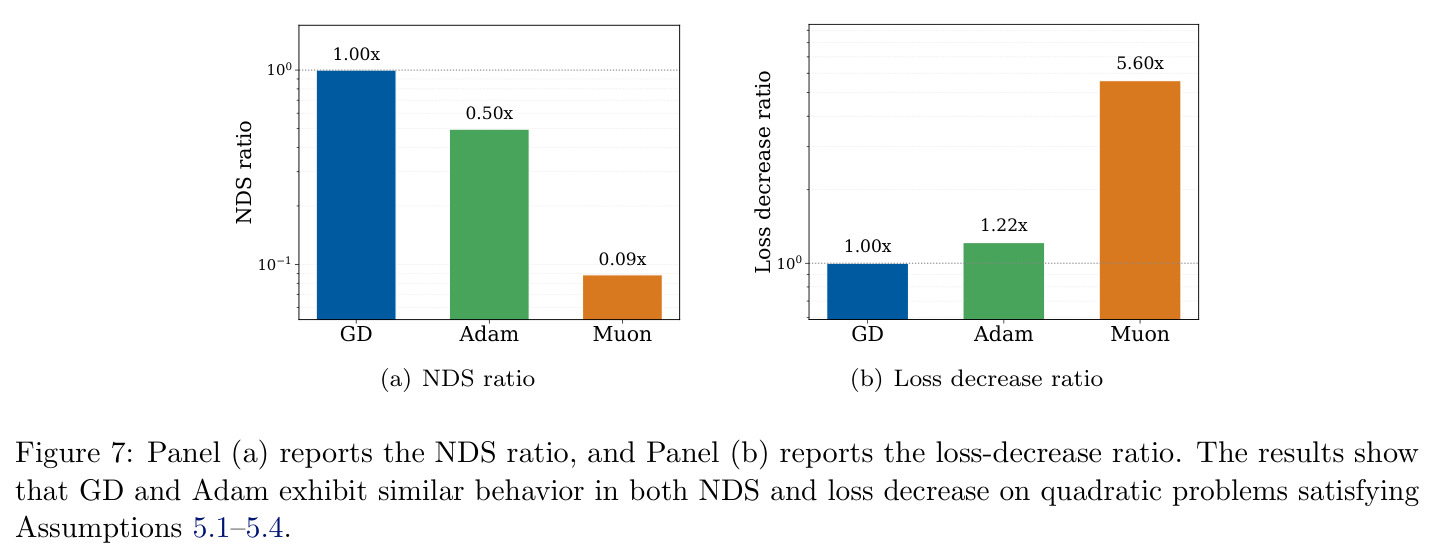 Panel (a) reports the NDS ratio, and Panel (b) reports the loss-decrease ratio.