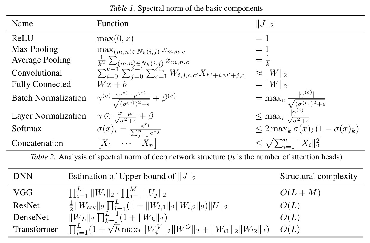 Spectral norm of the basic components