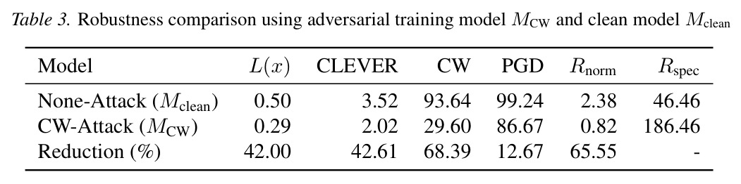 Analysis of spectral norm of deep network structure