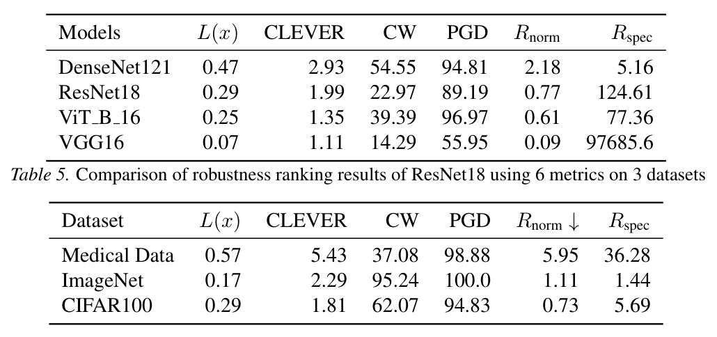 Robustness comparison using adversarial training model MCW and clean model Mclean