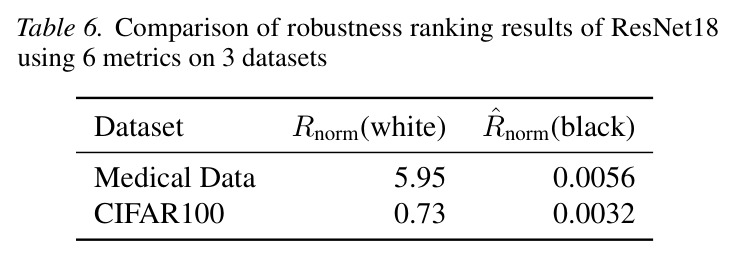 Comparison of ranking results of 4 models on 6 metrics on the CIFAR10 dataset