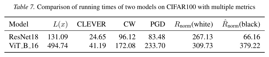 Comparison of robustness ranking results of ResNet18 using 6 metrics on 3 datasets