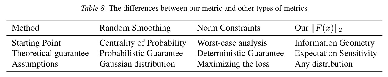 Comparison of robustness ranking results of ResNet18 using 6 metrics on 3 datasets