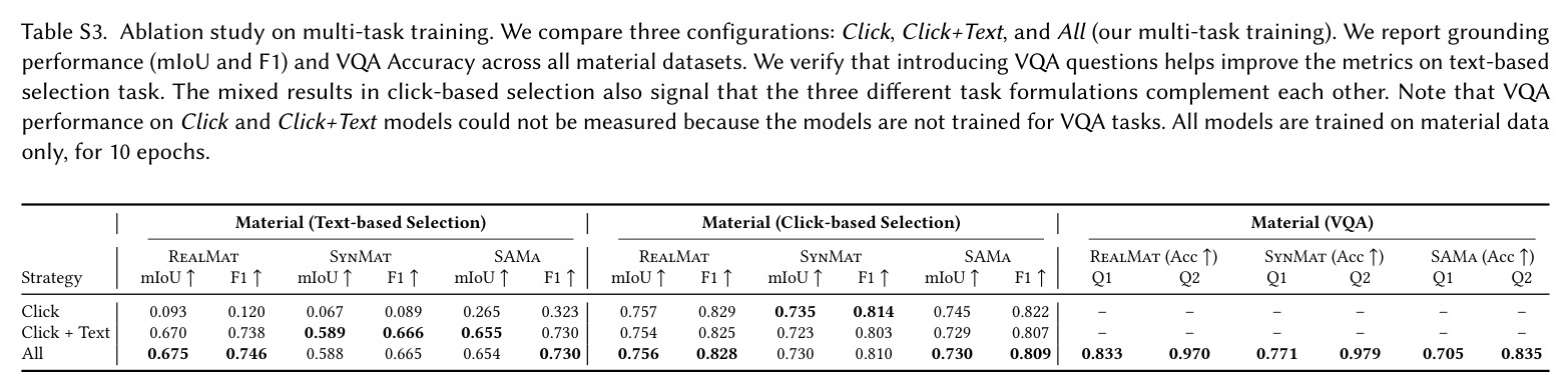 VQA performance on material datasets.