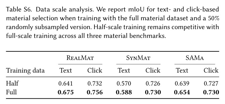 Material training data ablation.