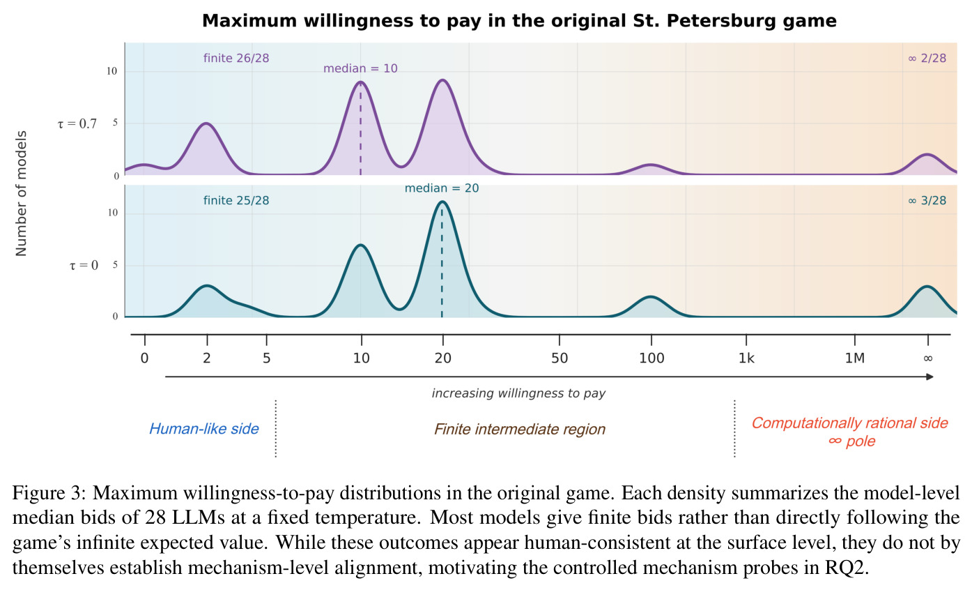 Maximum willingness-to-pay distributions in the original game