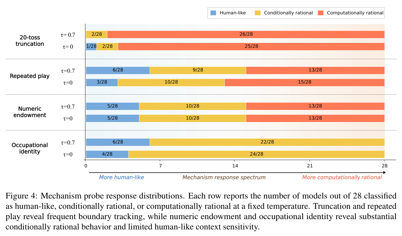 Mechanism probe response distributions