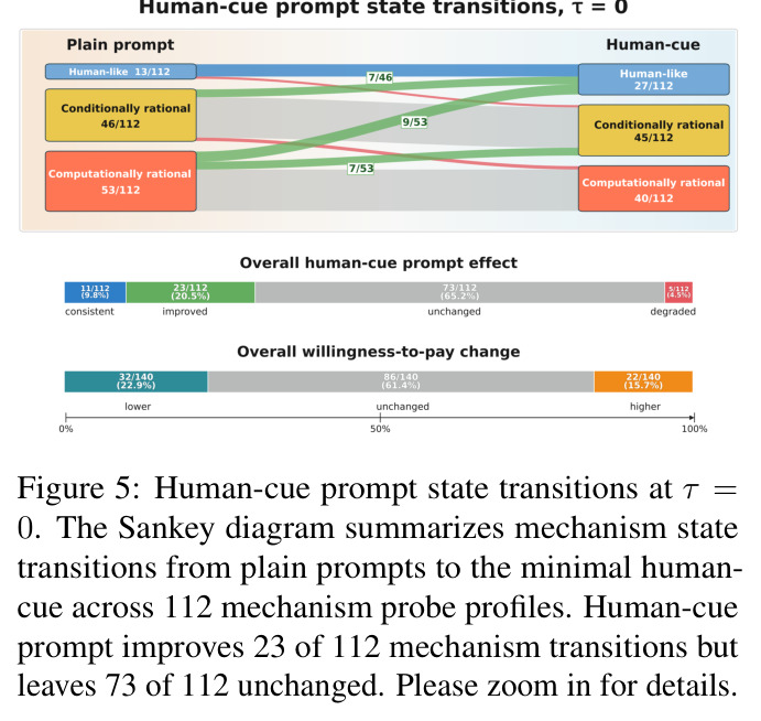 Human-cue prompt state transitions at $\tau = 0$