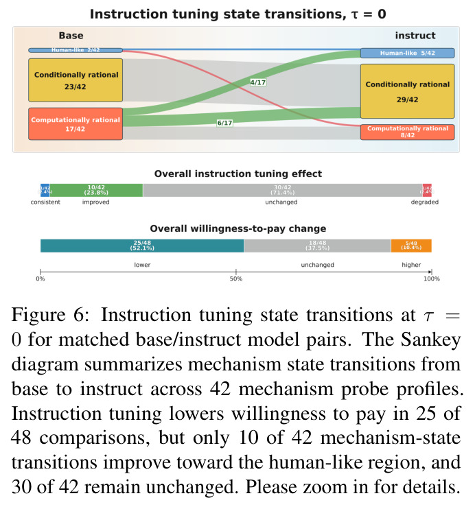 Instruction tuning state transitions at $\tau = 0$ for matched base/instruct model pairs