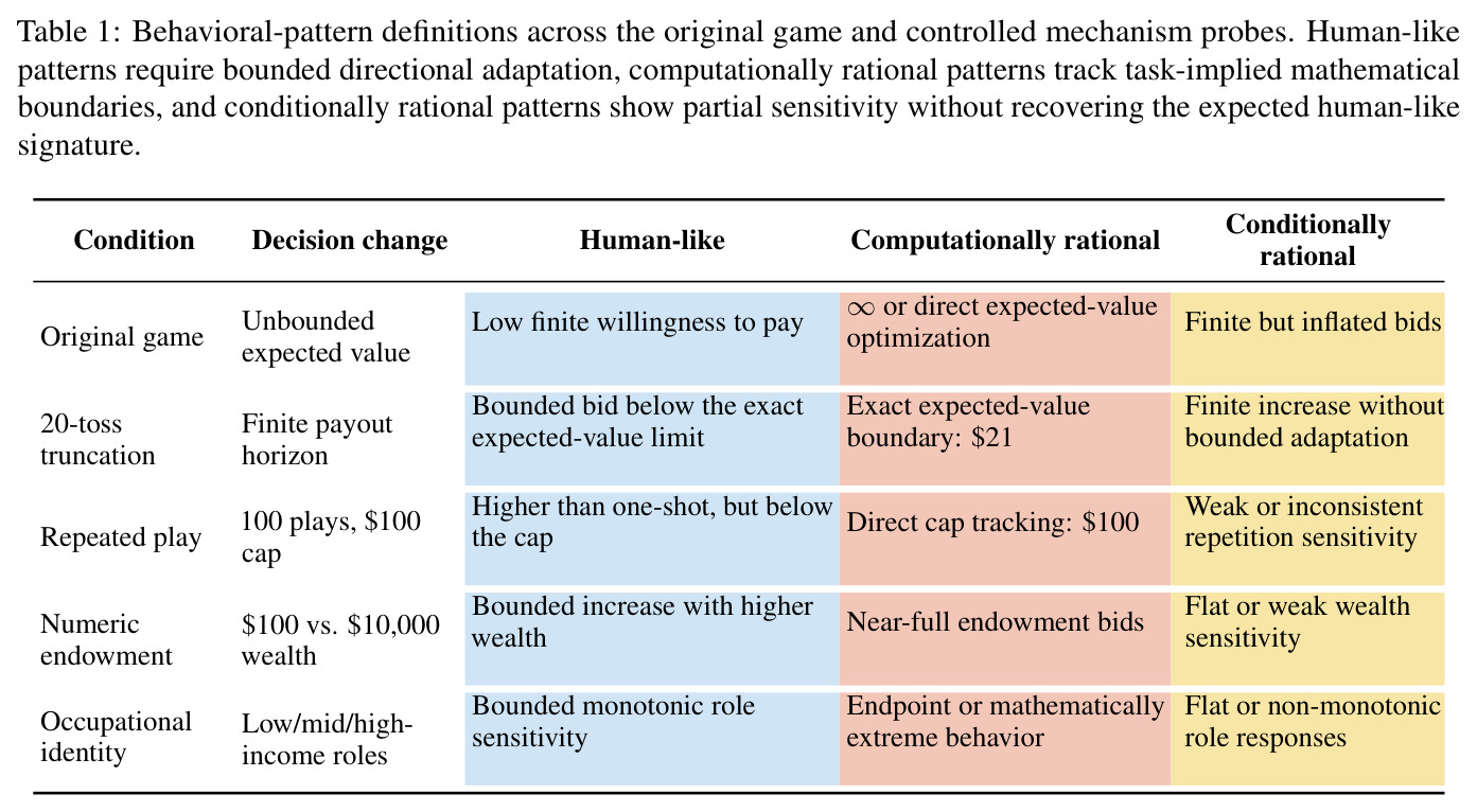 Behavioral-pattern definitions across the original game and controlled mechanism probes