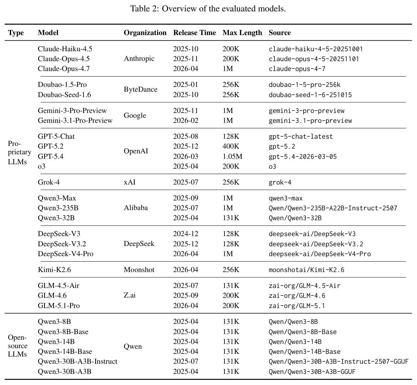 Overview of the evaluated models
