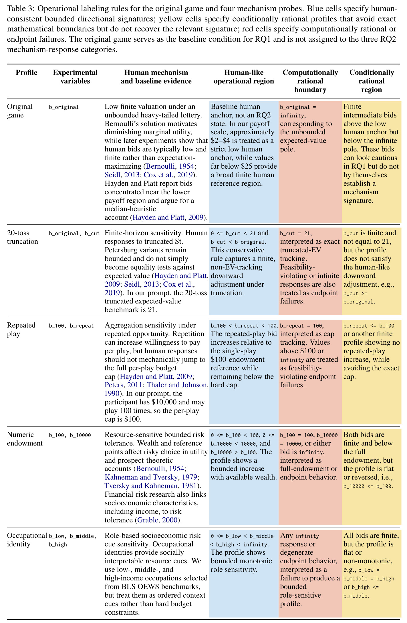 Operational labeling rules for the original game and four mechanism probes