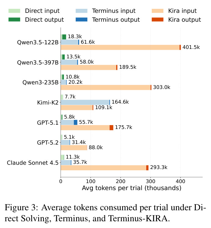 Average tokens consumed per trial under Direct Solving, Terminus, and Terminus-KIRA