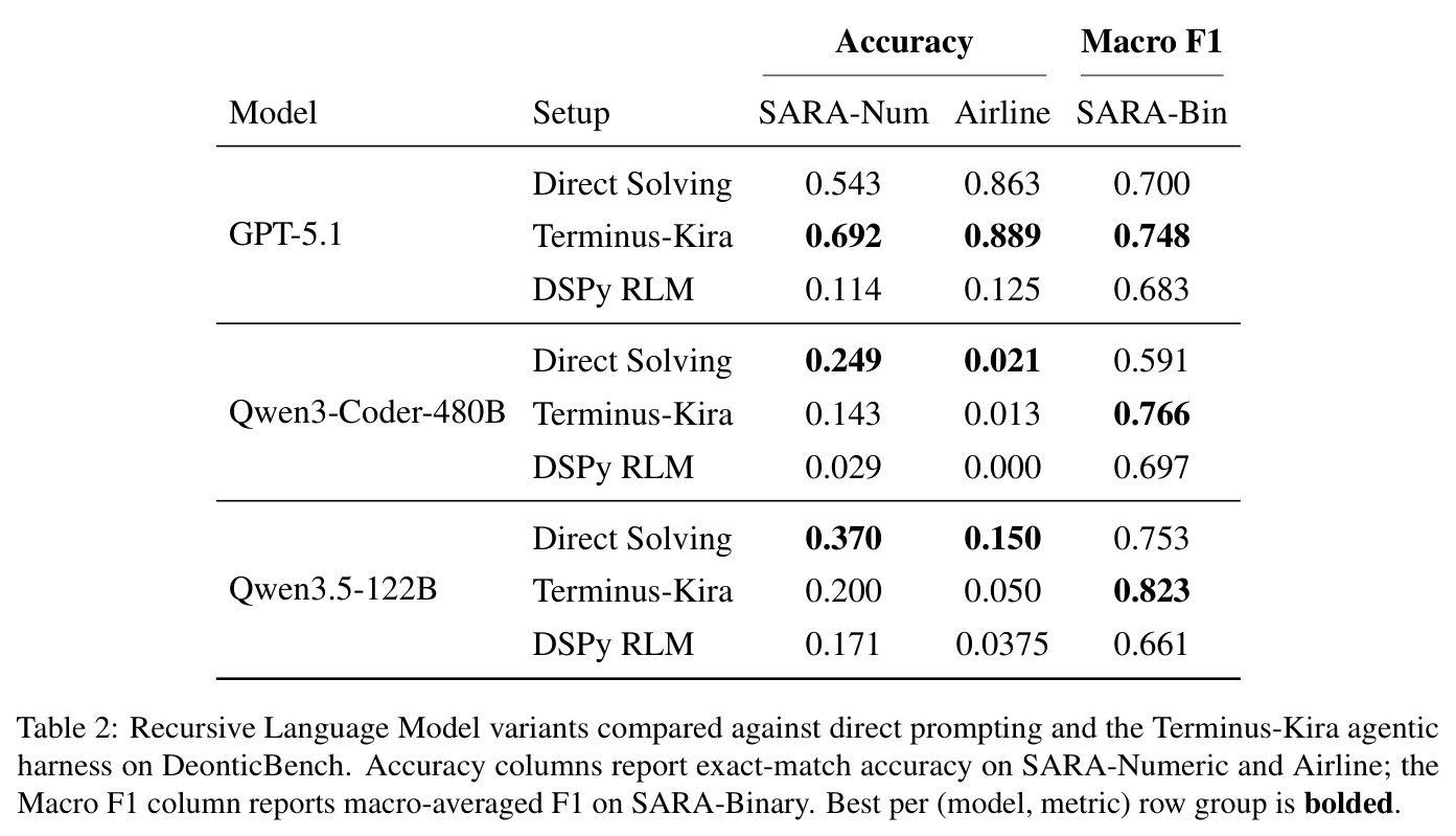 Recursive Language Model variants compared against direct prompting and the Terminus-Kira agentic harness