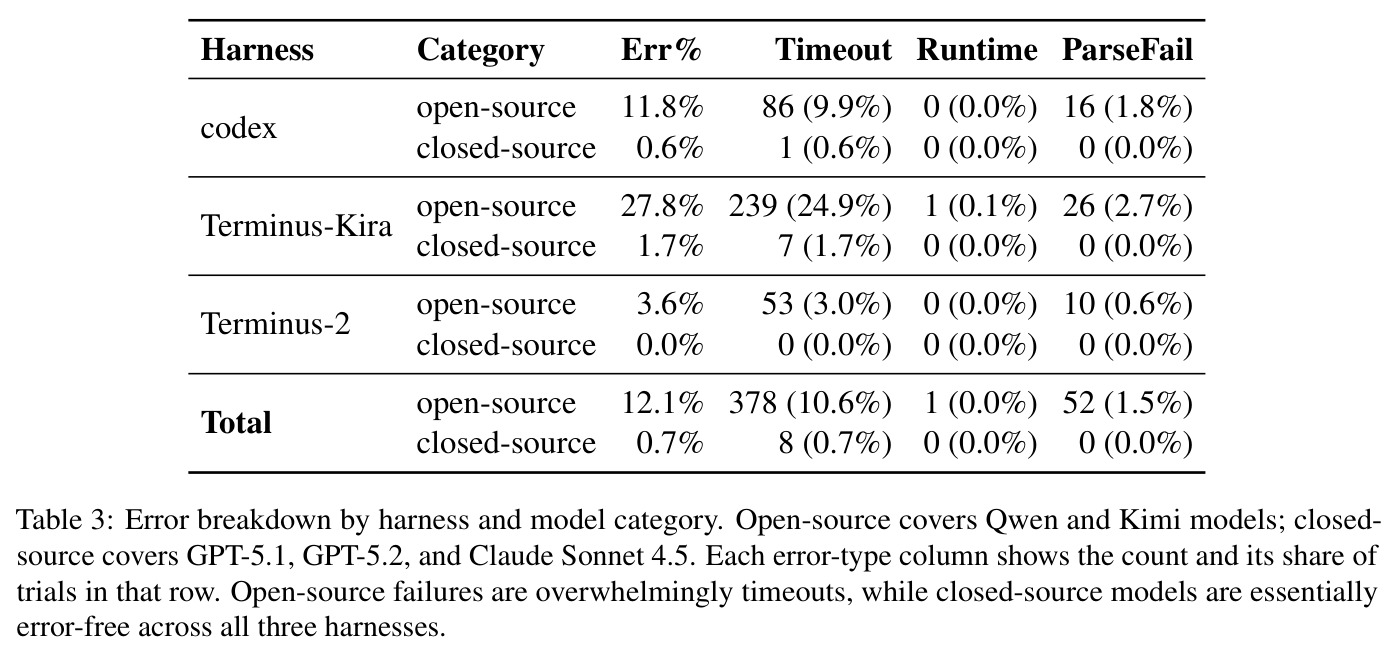 Error breakdown by harness and model category