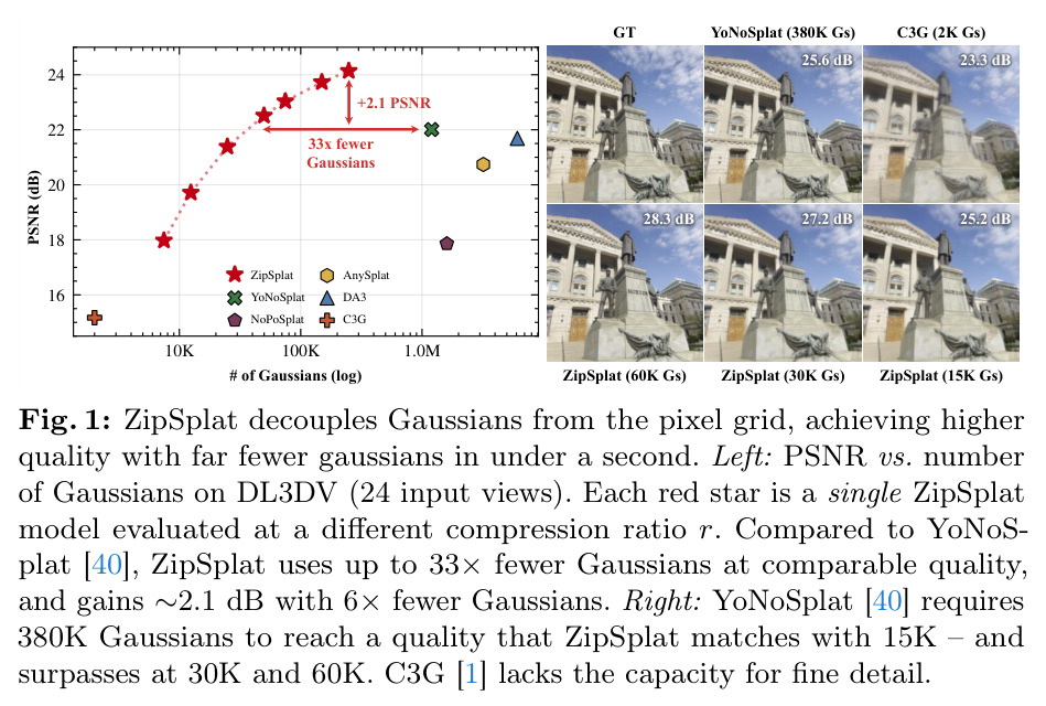ZipSplat decouples Gaussians from the pixel grid, achieving higher quality with far fewer gaussians in under a second.