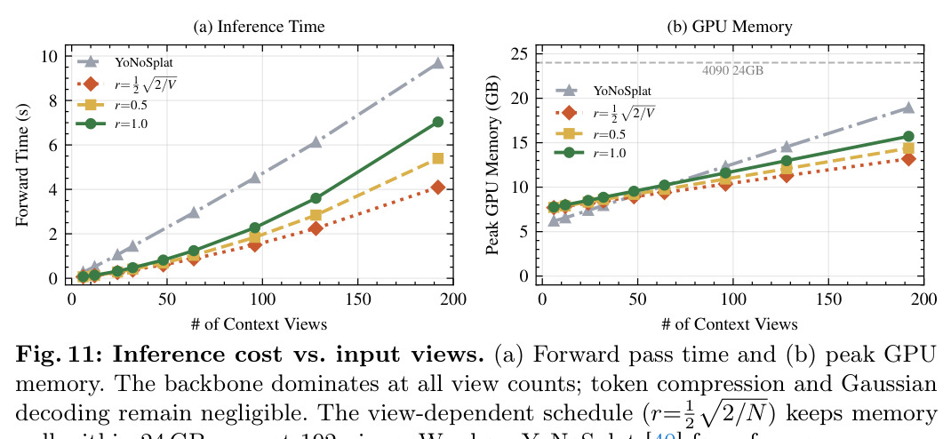 Inference cost vs. input views.
