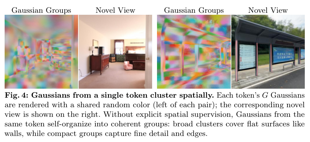 Gaussians from a single token cluster spatially.