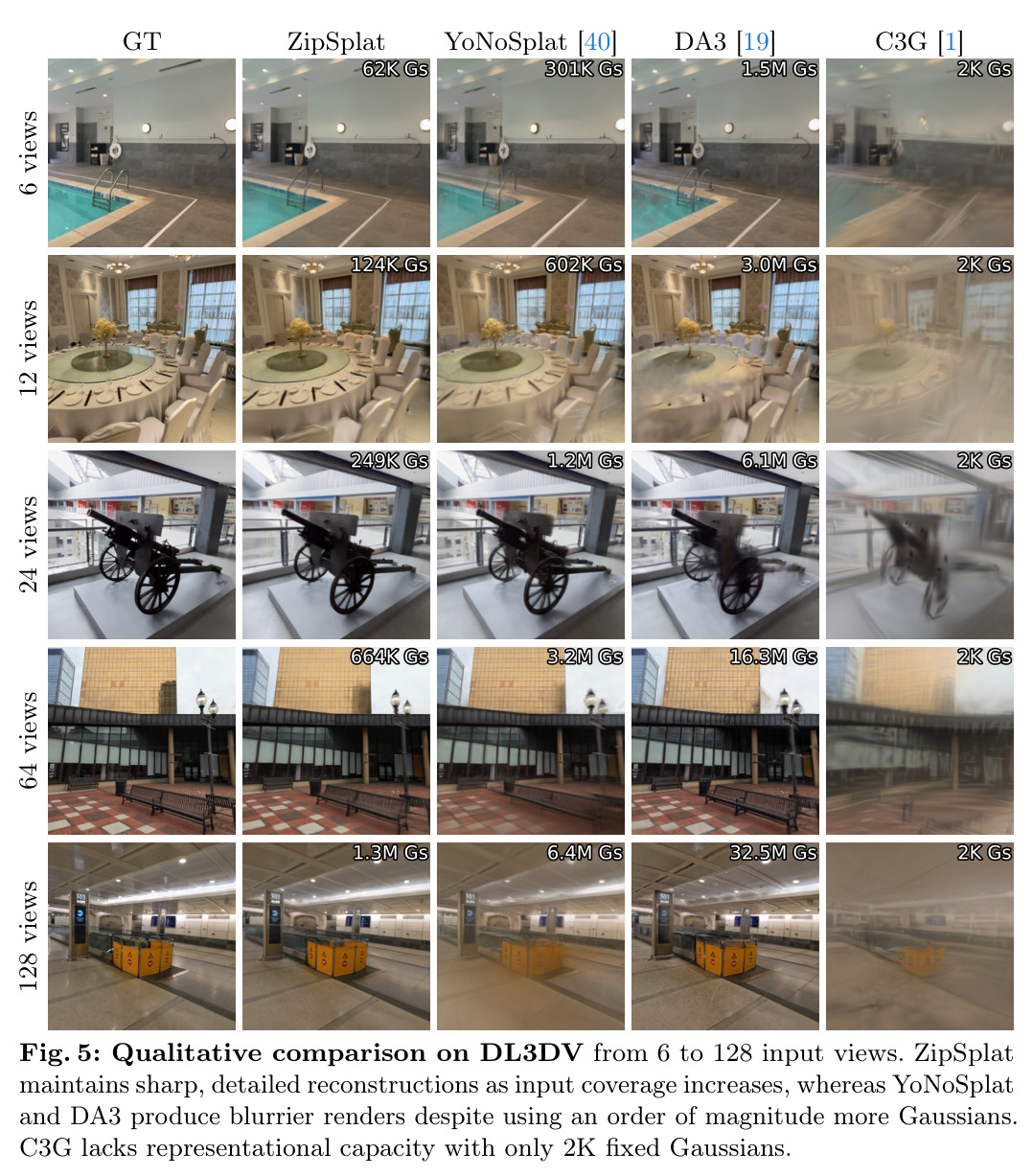 Qualitative comparison on DL3DV from 6 to 128 input views.