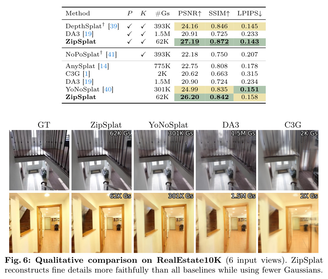 Qualitative comparison on RealEstate10K (6 input views).