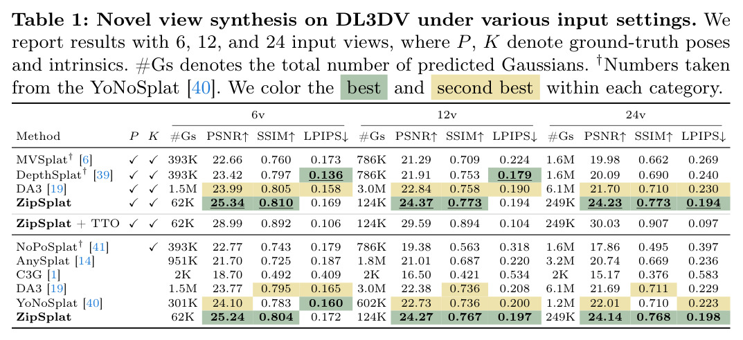 Novel view synthesis on DL3DV under various input settings.