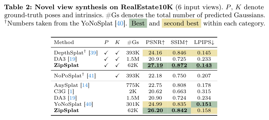 Novel view synthesis on RealEstate10K (6 input views).