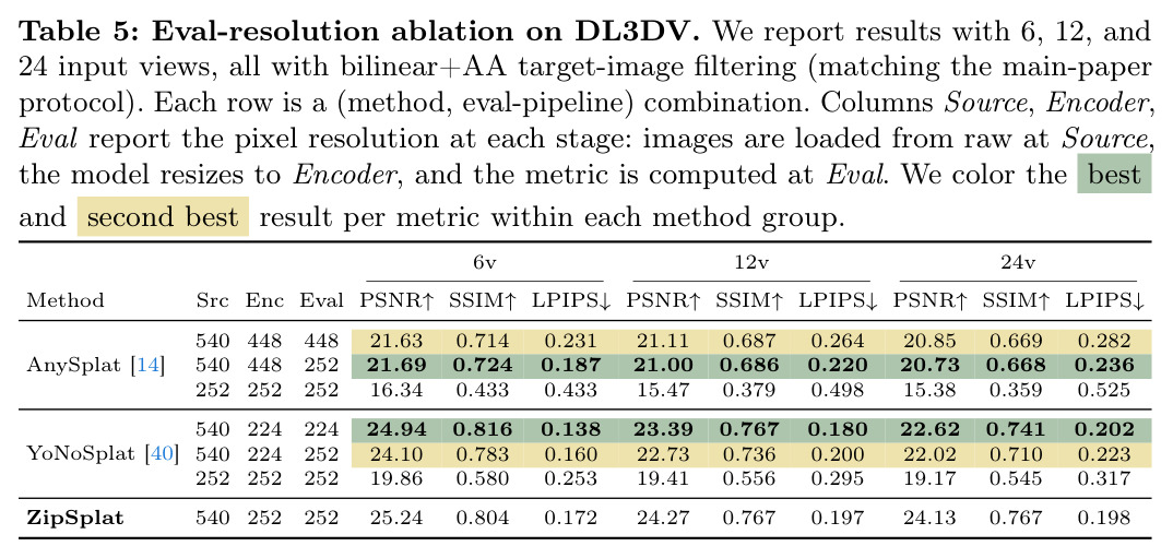 Eval-resolution ablation on DL3DV.