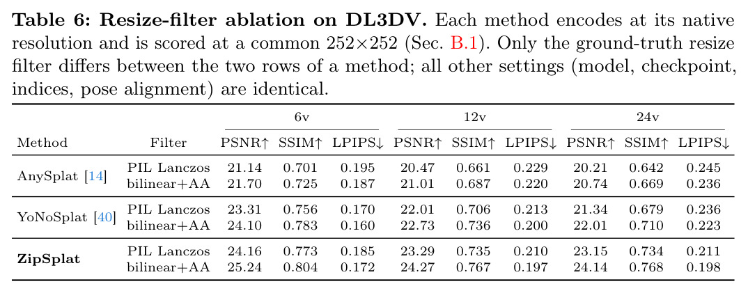 Resize-filter ablation on DL3DV.