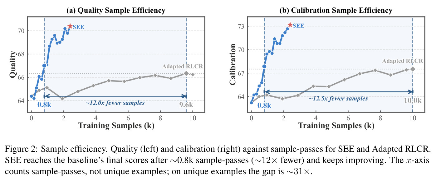 Sample efficiency.