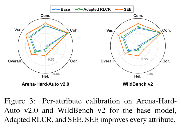Per-attribute calibration on Arena-Hard-Auto v2.0 and WildBench v2 for the base model, Adapted RLCR, and SEE.