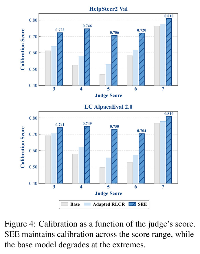 Calibration as a function of the judge's score.