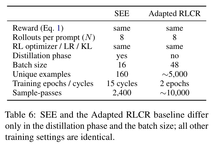 SEE and the Adapted RLCR baseline differ only in the distillation phase and the batch size; all other training settings are identical.