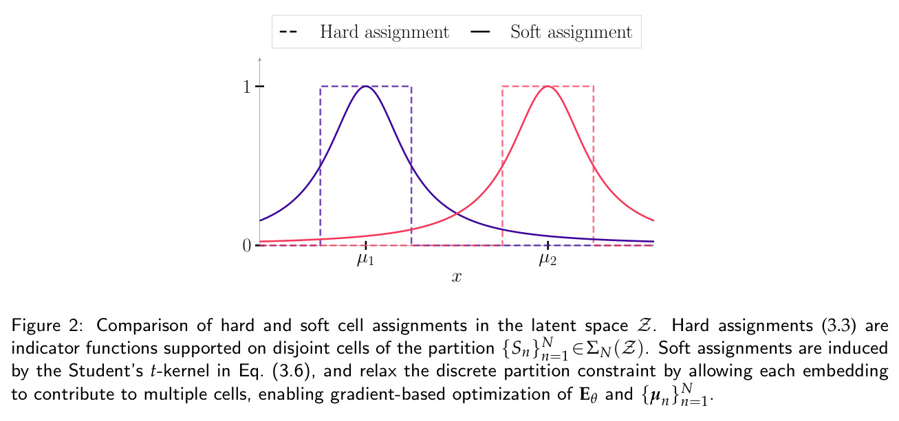 Comparison of hard and soft cell assignments in the latent space Z