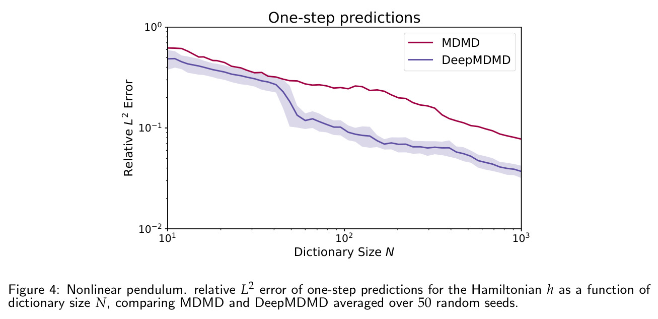 Nonlinear pendulum. relative L2 error of one-step predictions