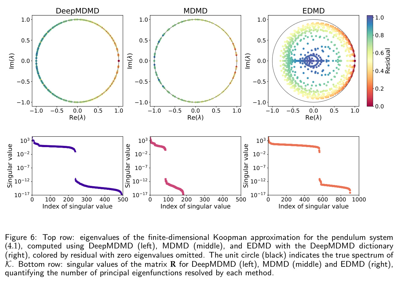 Eigenvalues of the finite-dimensional Koopman approximation and singular values of the matrix R