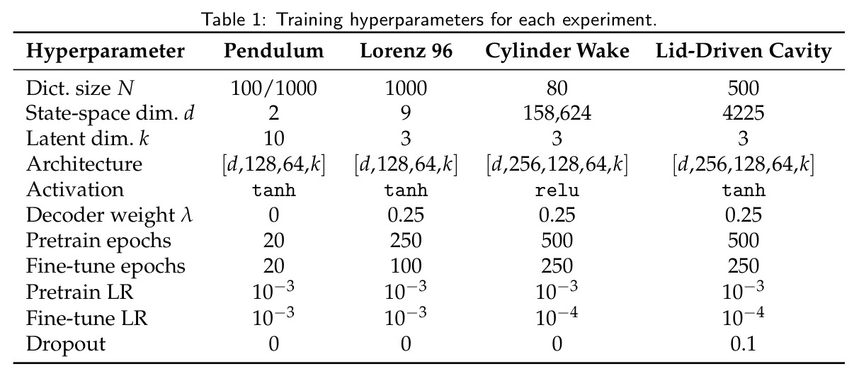 Training hyperparameters for each experiment