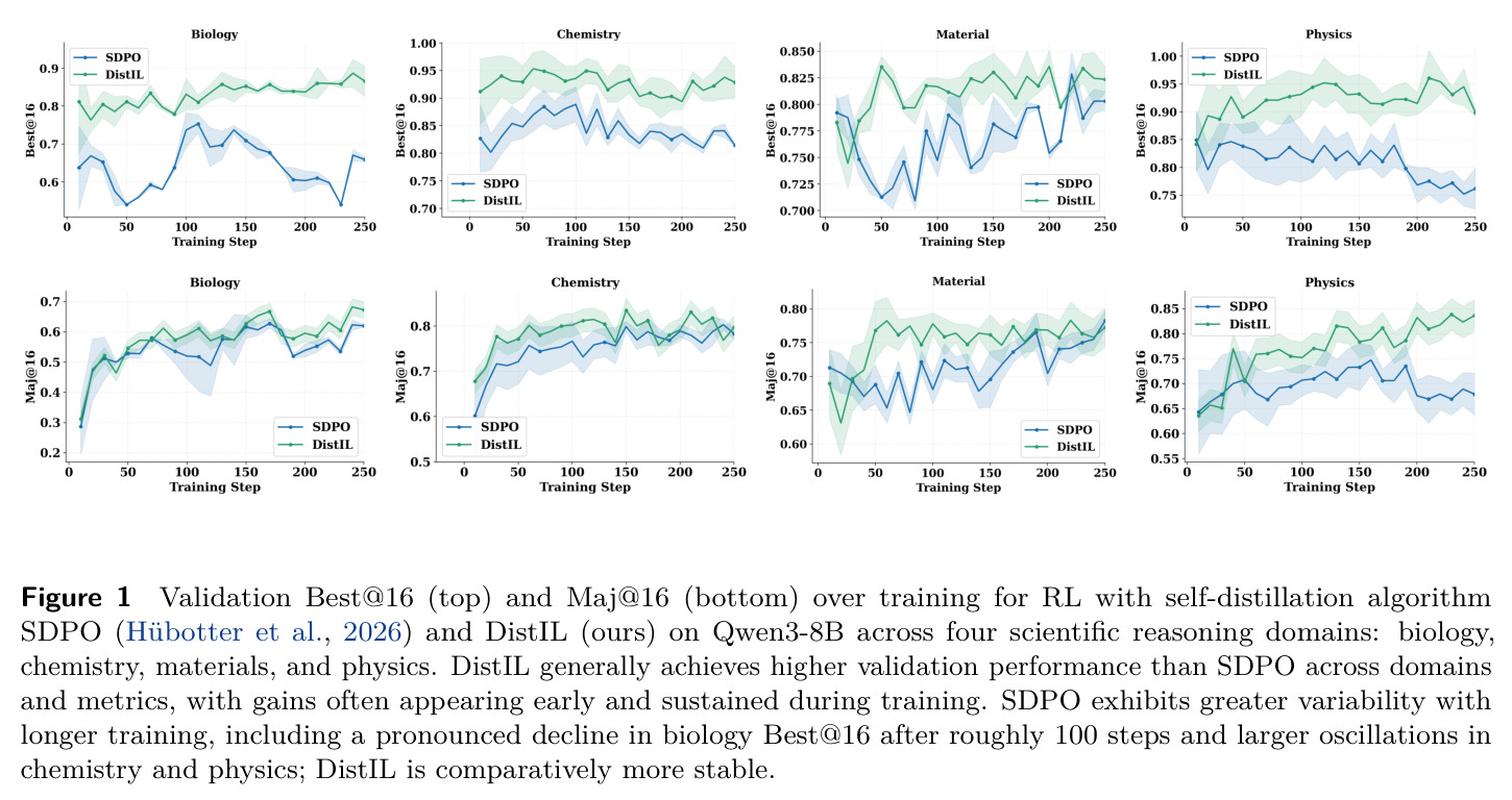 Validation Best@16 (top) and Maj@16 (bottom) over training for RL with self-distillation algorithm SDPO (Hübotter et al., 2026) and DistIL (ours) on Qwen3-8B across four scientific reasoning domains: biology, chemistry, materials, and physics.