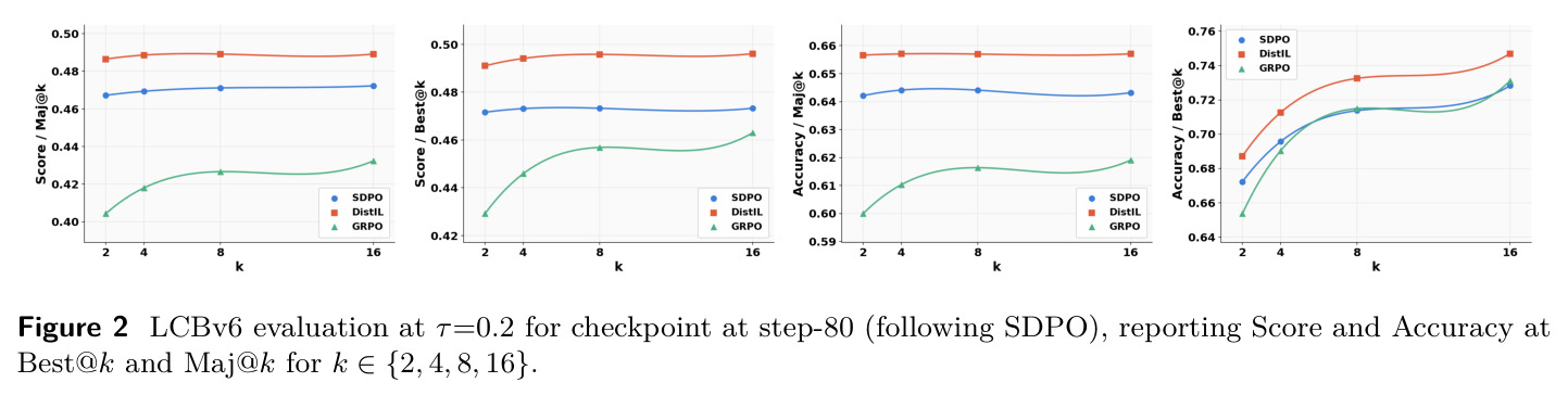 LCBv6 evaluation at τ=0.2 for checkpoint at step-80 (following SDPO), reporting Score and Accuracy at Best@k and Maj@k for k ∈ {2, 4, 8, 16}.