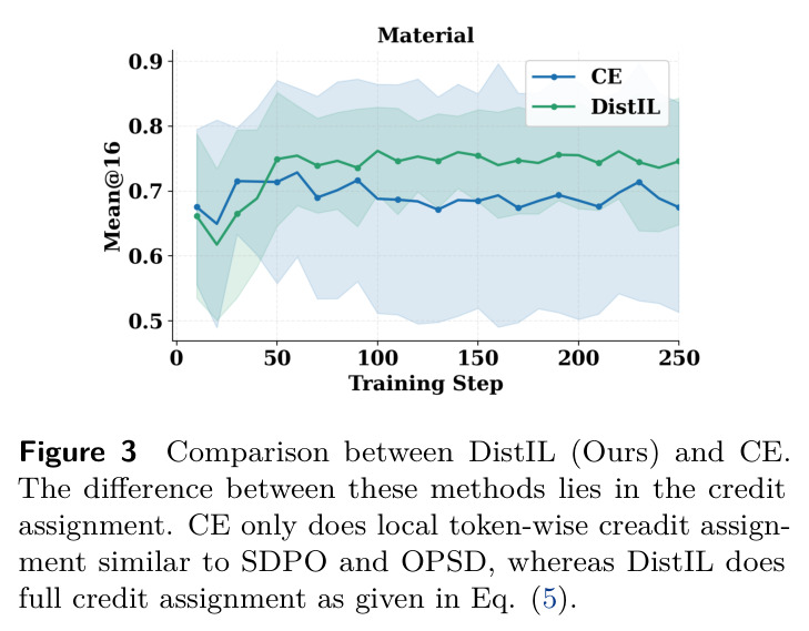 Comparison between DistIL (Ours) and CE. The difference between these methods lies in the credit assignment. CE only does local token-wise credit assignment similar to SDPO and OPSD, whereas DistIL does full credit assignment as given in Eq. (5).