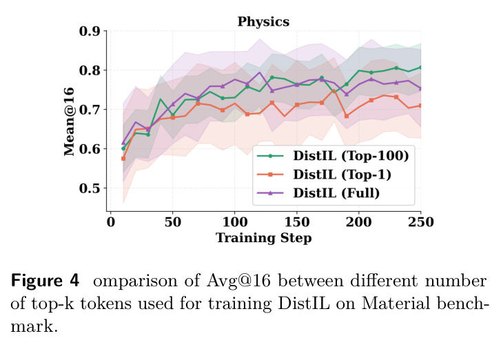 Comparison of Avg@16 between different number of top-k tokens used for training DistIL on Material benchmark.
