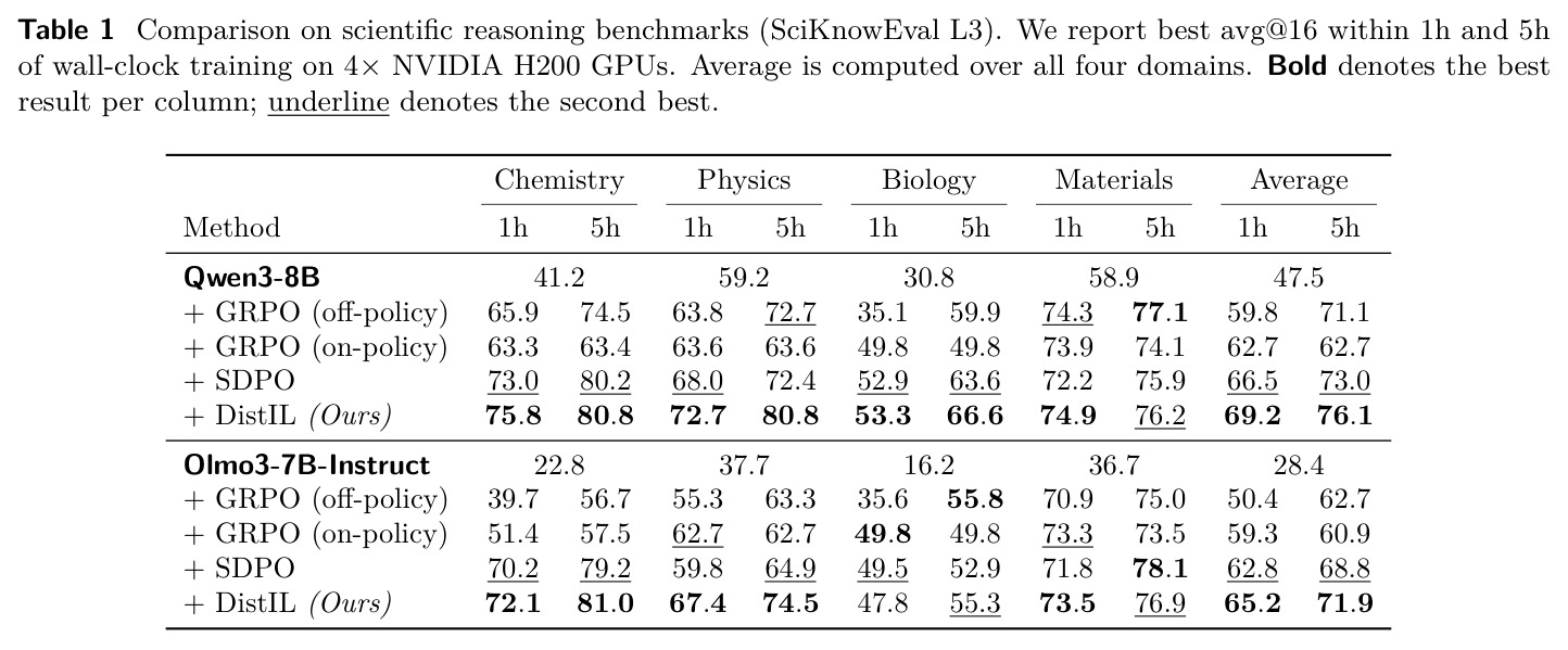 Comparison on scientific reasoning benchmarks (SciKnowEval L3). We report best avg@16 within 1h and 5h of wall-clock training on 4× NVIDIA H200 GPUs. Average is computed over all four domains.