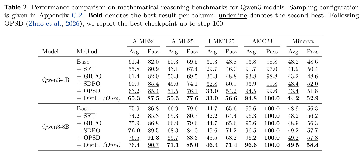 Performance comparison on mathematical reasoning benchmarks for Qwen3 models. Sampling configuration is given in Appendix C.2. Bold denotes the best result per column; underline denotes the second best. Following OPSD (Zhao et al., 2026), we report the best checkpoint up to step 100.