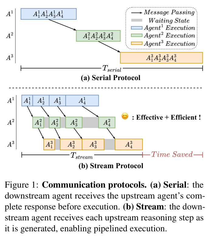 Communication protocols. (a) Serial: the downstream agent receives the upstream agent's complete response before execution. (b) Stream: the downstream agent receives each upstream reasoning step as it is generated, enabling pipelined execution.